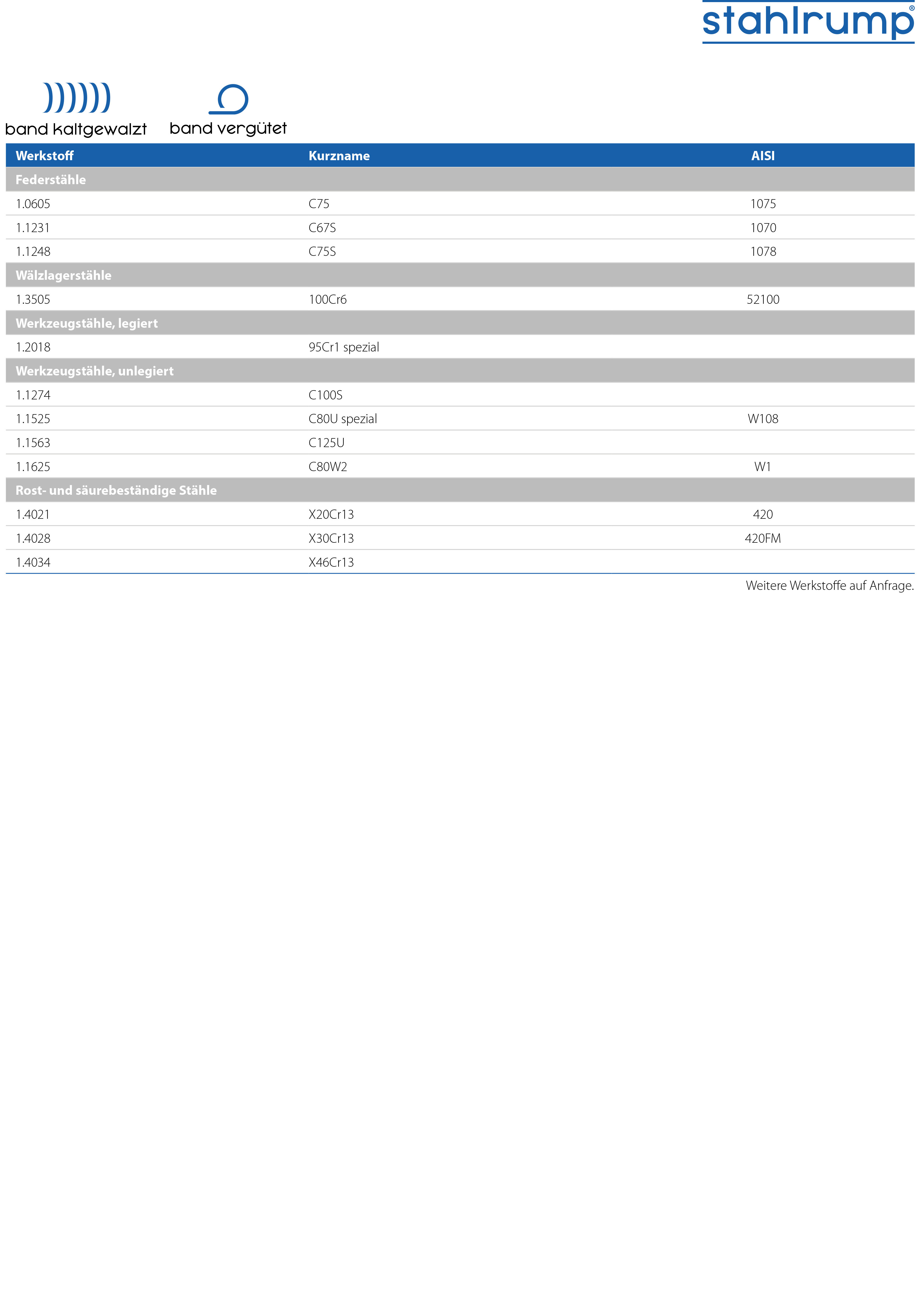 Werkstofftabelle