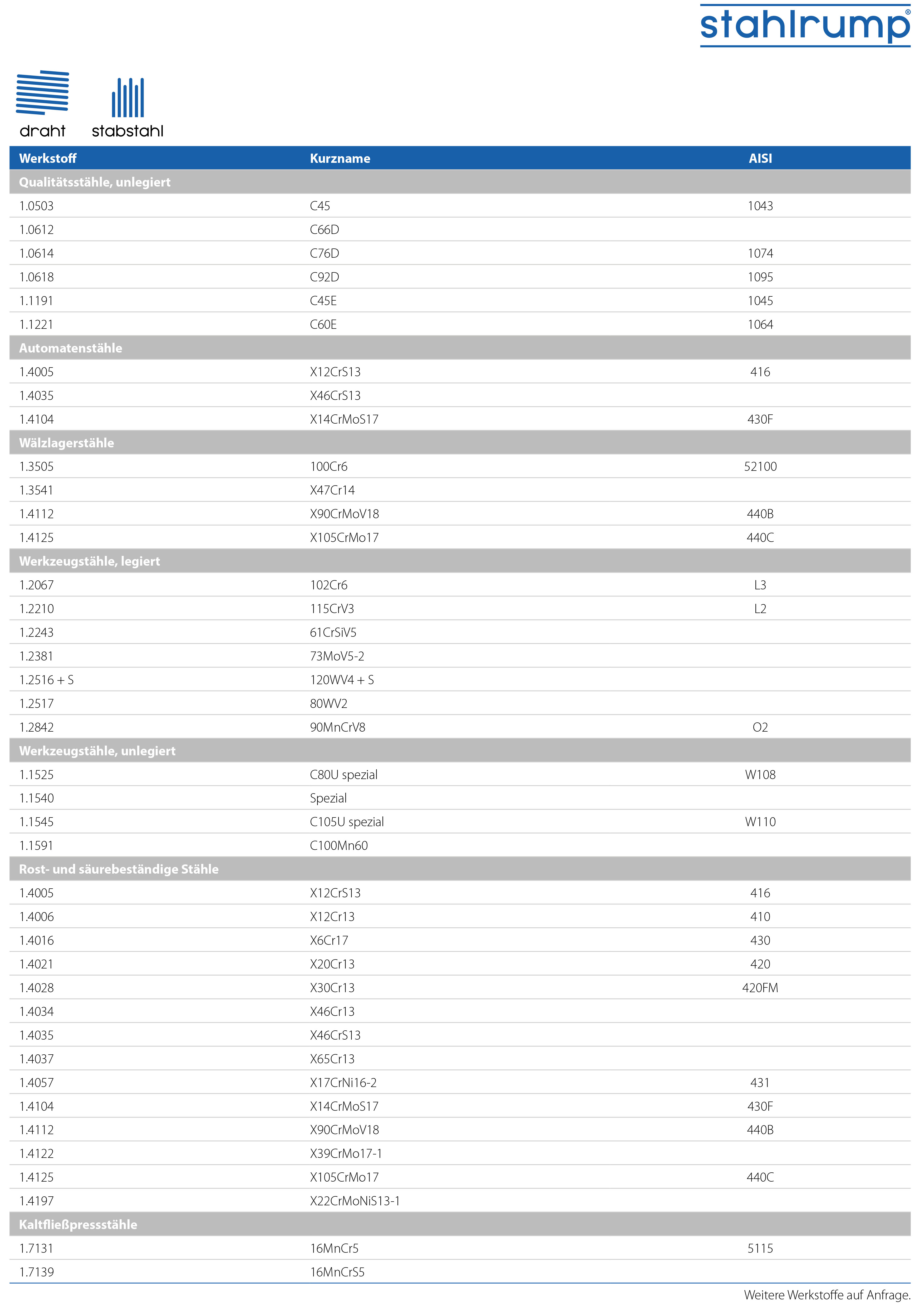 Werkstofftabelle Draht-Stabstahl